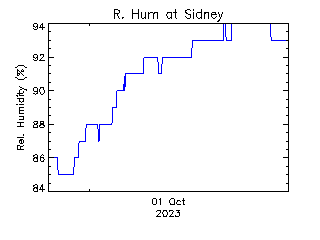 plot of weather data