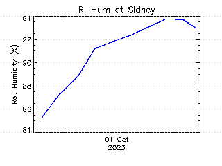 plot of weather data