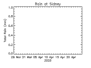 plot of weather data