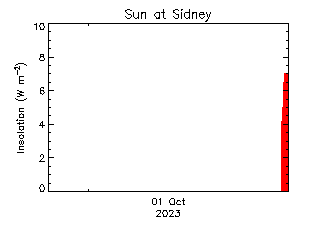 plot of weather data