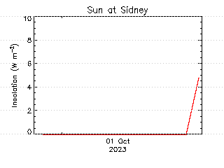 plot of weather data