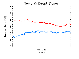 plot of weather data