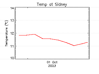 plot of weather data