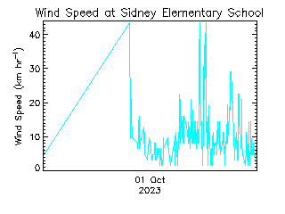 plot of weather data