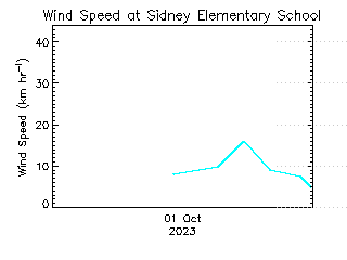 plot of weather data