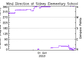 plot of weather data