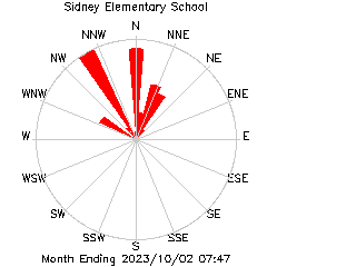 plot of weather data