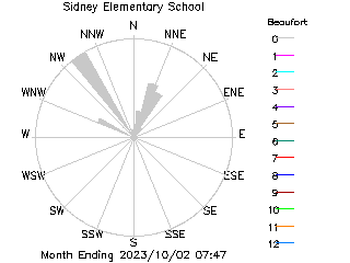 plot of weather data