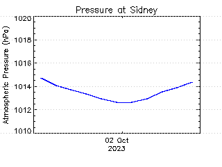 plot of weather data