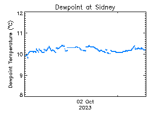 plot of weather data