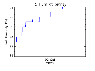 plot of weather data