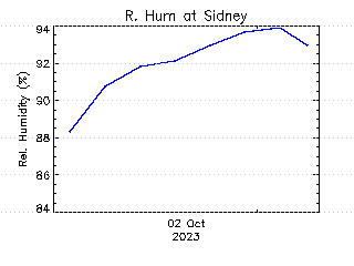 plot of weather data