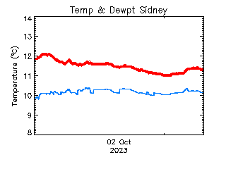 plot of weather data