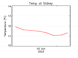 plot of weather data