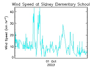 plot of weather data