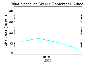 plot of weather data