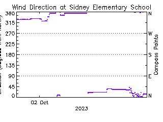 plot of weather data