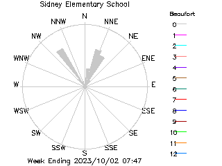 plot of weather data