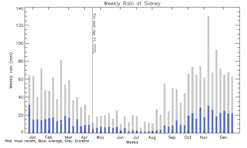 plot of weather data