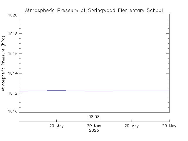 plot of weather data