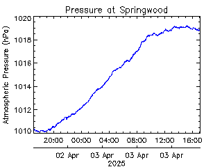 plot of weather data