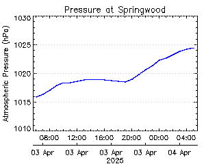 plot of weather data