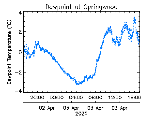 plot of weather data