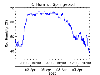 plot of weather data