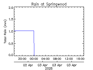 plot of weather data