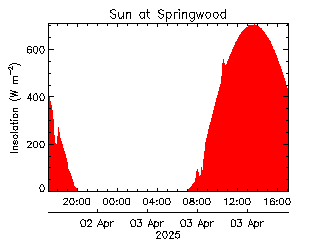 plot of weather data