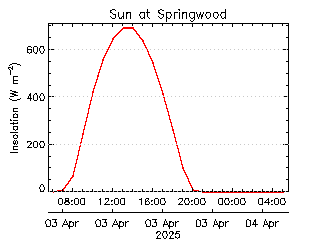 plot of weather data