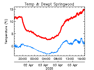 plot of weather data