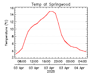 plot of weather data