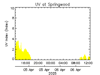 plot of weather data