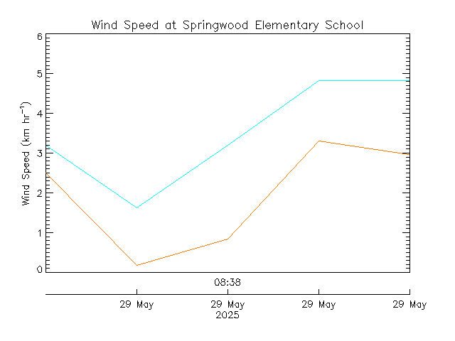 plot of weather data