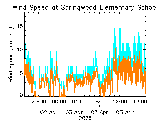 plot of weather data