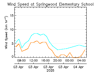 plot of weather data