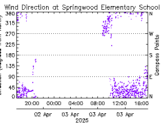 plot of weather data