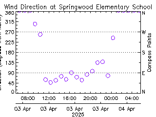 plot of weather data