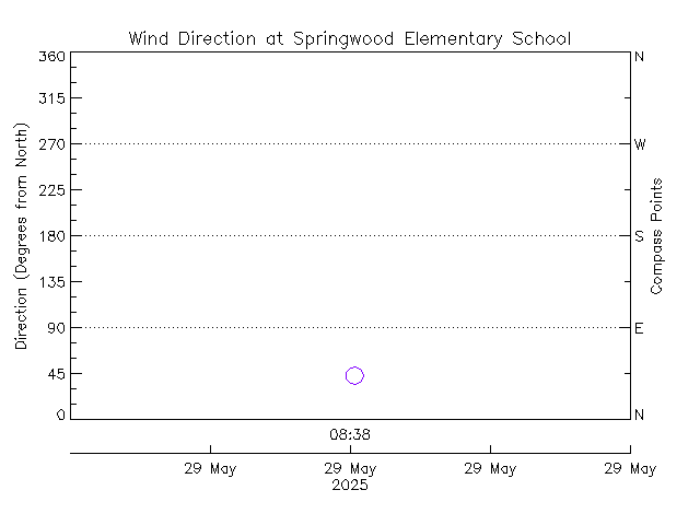 plot of weather data