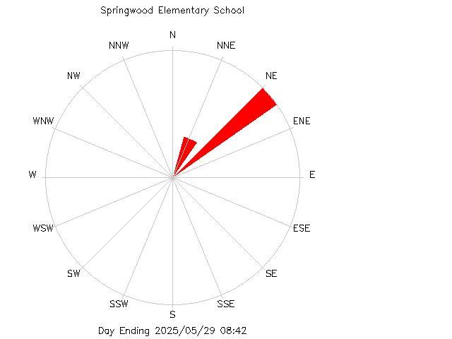 plot of weather data