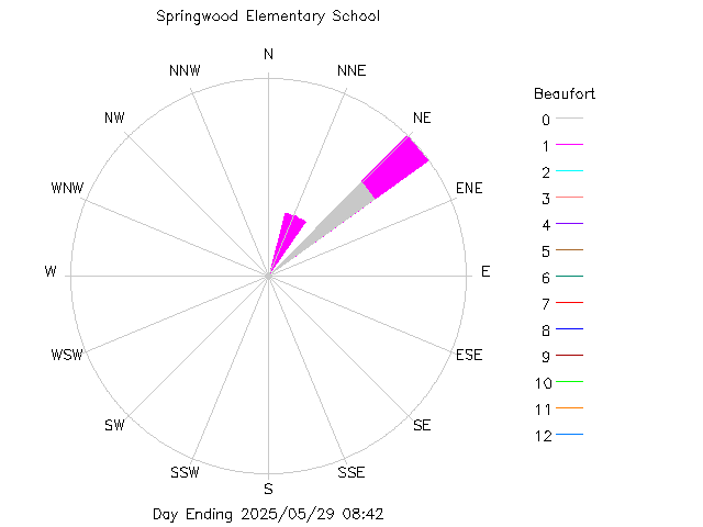 plot of weather data