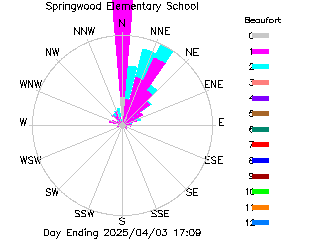 plot of weather data