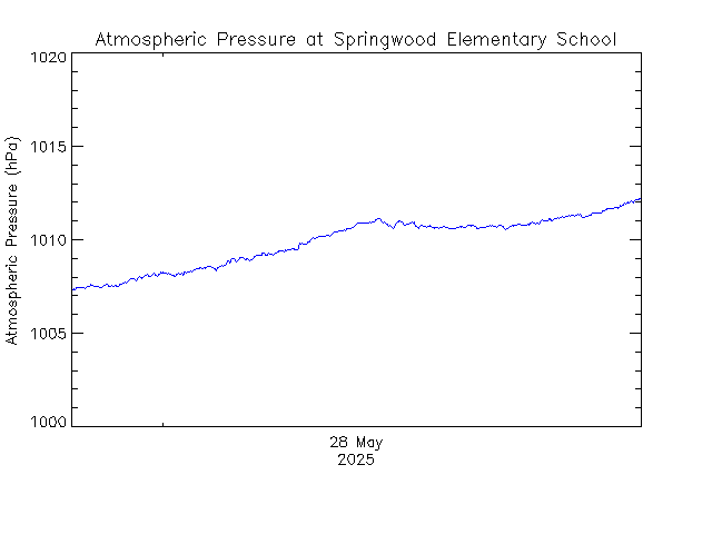 plot of weather data