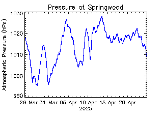 plot of weather data