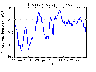 plot of weather data