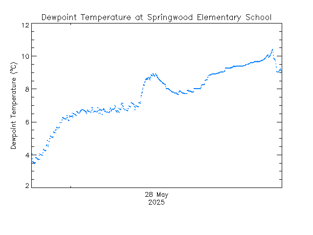 plot of weather data