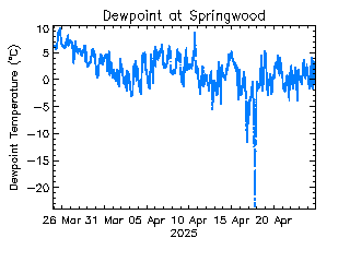 plot of weather data