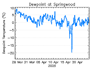 plot of weather data