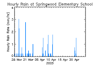 plot of weather data